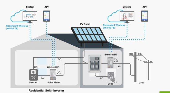 Solar Monitoring Systems