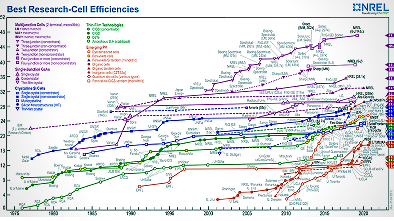 Has Solar Panel Efficiency Increased Over Time In The Last 20 Years?