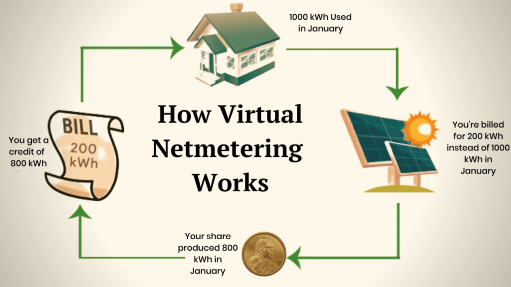 Virtual-NetMetering