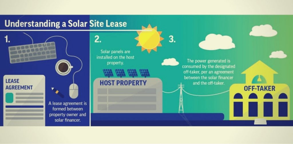 Solar-Leasing-Process